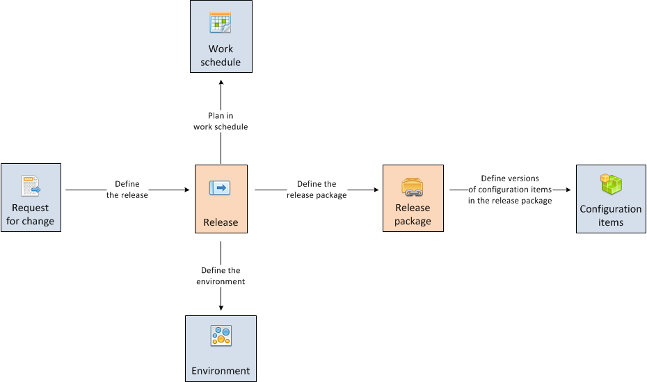 Release management ensures release of authorized changes to configuration items by release packages.